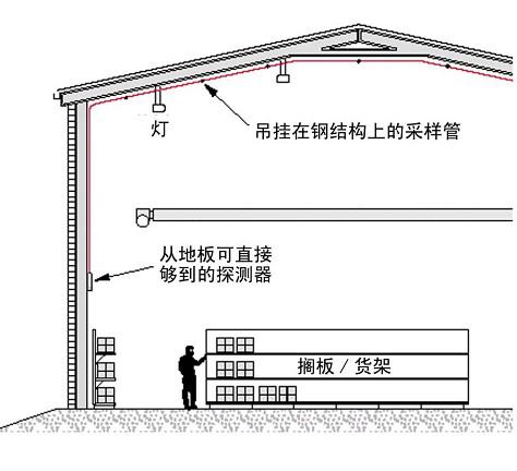 FMST-FXS-44C吸氣式感煙火災探測器高大空間采樣管網設計圖示
