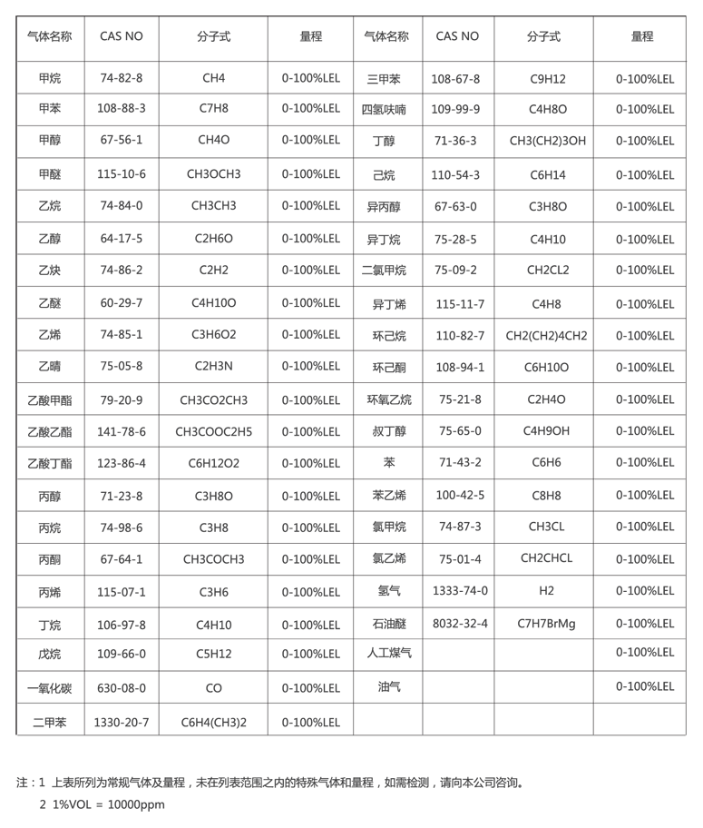 C630可燃?xì)怏w探測(cè)器可測(cè)可燃?xì)怏w表