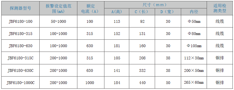 JBF6180剩余電流式<a href=http://www.xiaofangw.com/dianqihuozai/ target=_blank class=infotextkey>電氣火災監控</a>探測器