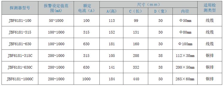 JBF6181剩余電流式<a href=http://www.xiaofangw.com/dianqihuozai/ target=_blank class=infotextkey>電氣火災監控</a>探測器